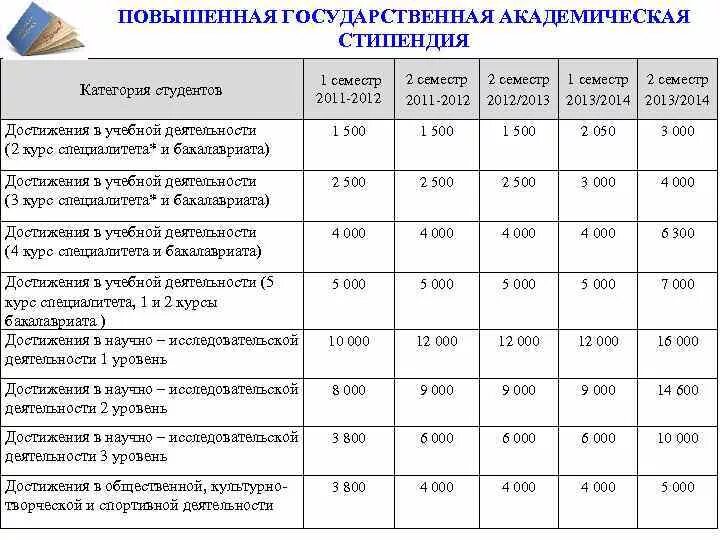 Размер стипендии в 2024 году вузах. Повышенная стипендия в колледже. Каков размер стипендии в колледжах. Стипендия сколько платят. Стипендия сколько платят студентам.