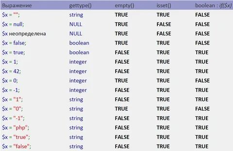 True 1 false 0