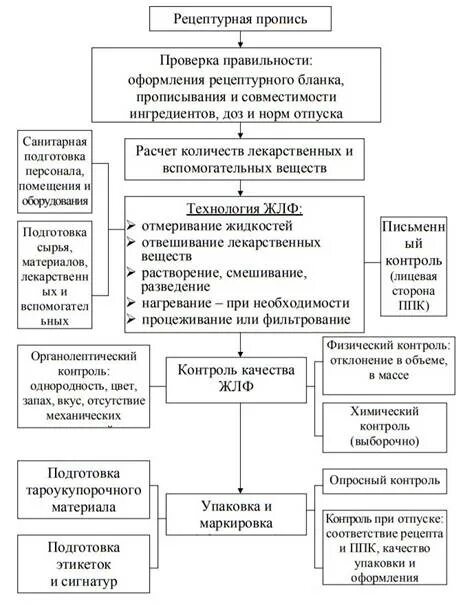 Отклонение жидких лекарственных форм. Контроль качества жидких лекарственных форм курсовая. Отклонения в объеме жидкой лекарственной формы. Контроль качества сложных порошков. Физический контроль жидких лекарственных форм.