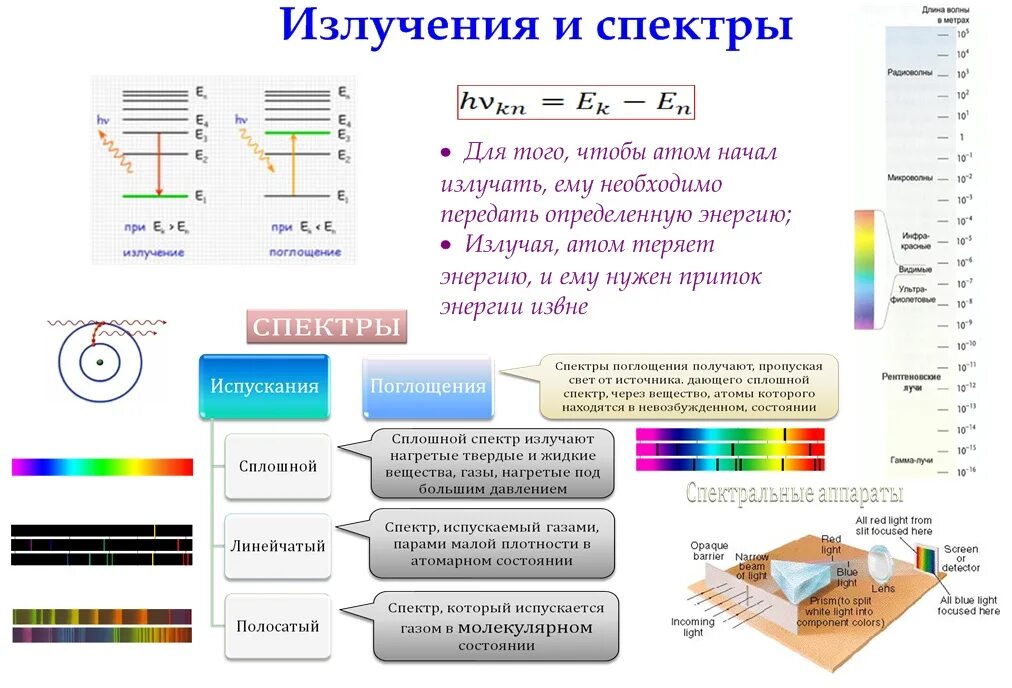 Типы оптических спектров 9 класс физика. Таблица типы оптических спектров испускания физика 9. Типы оптических спектров 9 класс физика задачи. Формулы по физике 9 класс типы оптических спектров. Физика 11 класс конспекты уроков