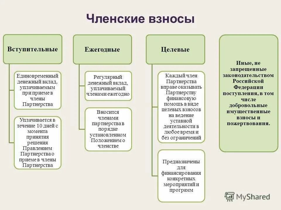 Целевой взнос. Вступительные членские и целевые взносы. Членские и целевые взносы в СНТ. • Членские взносы в организацию. Взносы в саморегулируемую организацию