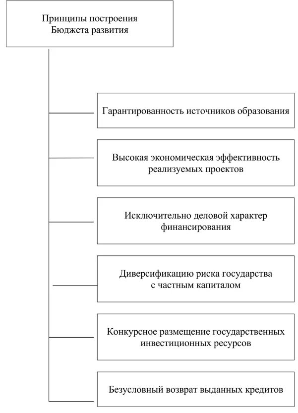 Принципы формирования госбюджета. Бюджет развития. Принципы построения бюджета. Проблемы формирования бюджета. Бюджетное построение рф