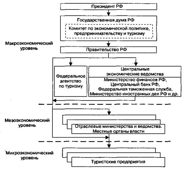 Уровни управления в рф. Организация управления в туристской индустрии за рубежом и в России. Таблица: «модели управления туристским комплексом». Схема структура управления туризма в России. Система управления туризмом в РФ.