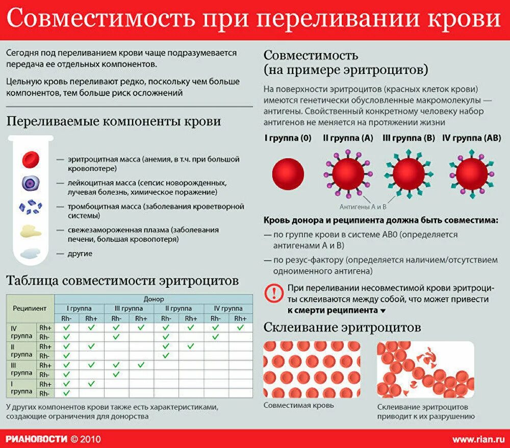 С группой крови пациента. Таблица переливания крови с резусом. Группы крови резус-фактор переливание крови. Как определить какую переливать группу крови. Группы крови и резус-фактор таблица переливания.