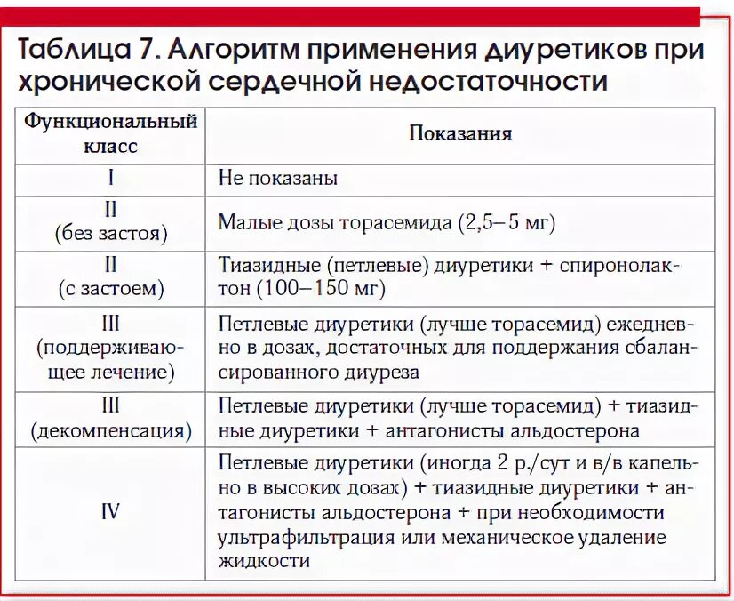 Лечение сердечной недостаточности диуретиками. Схема терапии при сердечной недостаточности. Схема лечения хронической сердечной недостаточности. Диуретики при хронической сердечной недостаточности препараты. Назначение диуретиков при ХСН.