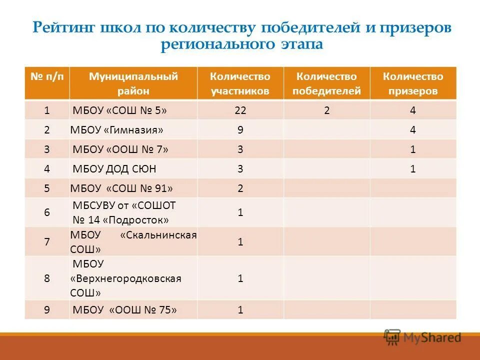 Призер олимпиады сколько процентов