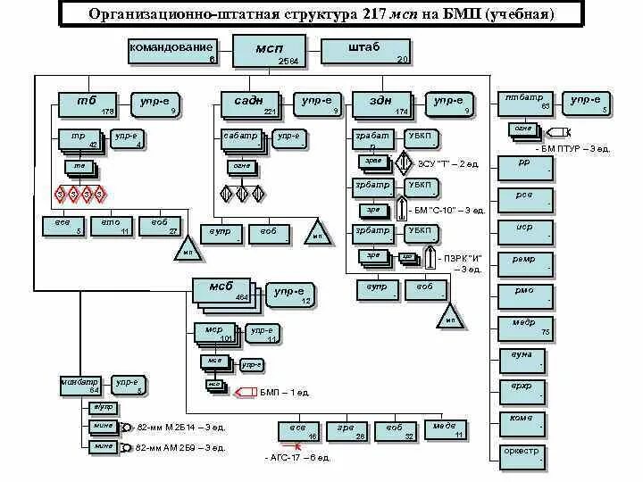 Мотострелковый полк. Штатная структура мотострелкового полка вс РФ. Организационная штатная структура мотострелкового полка. Организация мотострелковой бригады на БМП. Организационная структура мотострелковой бригады вс РФ.