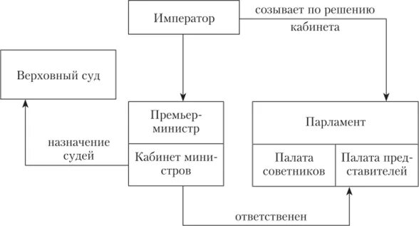 Государственное управление в японии. Государственное устройство японии по конституции 1947 г. схема гос устройства японии. гос строй японии по конституции 1947. конституция японии 1947 схема.