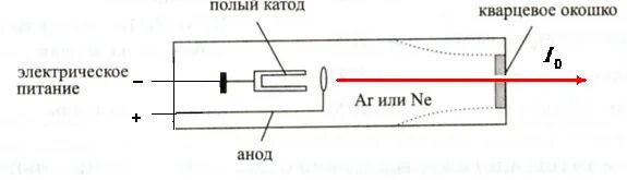 Схема строения лампы с полым катодом. Лампа с полым катодом для аас. Полые катоды. Лампа с полым катодом схема. Лампа с полым катодом.