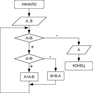 Нарисовать алгоритм решения задачи