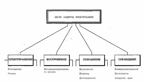 Цель защиты коммерческих интересов