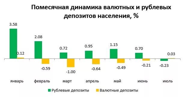 Валютные вклады населения