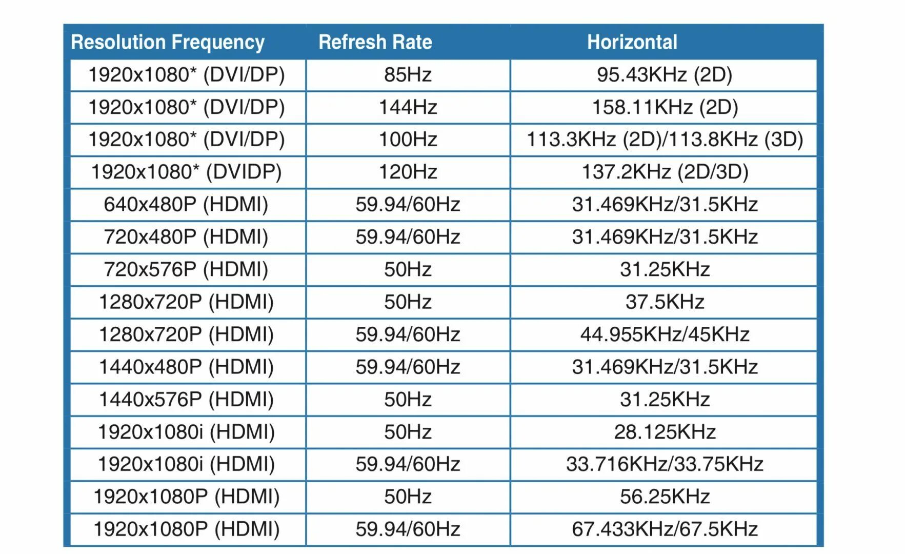 Максимальная частота экрана. DISPLAYPORT 1.2 таблица. HDMI 1.4 144hz. DISPLAYPORT 1.4 разрешение. DISPLAYPORT 1.2 vs 1.4 частота.