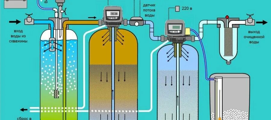 Очистить воду от железа из скважины. Очистить воду от железа из скважины. Система фильтров для очистки воды из скважины схема. Система очистки воды из скважины схема. Фильтр для воды от железа из скважины.
