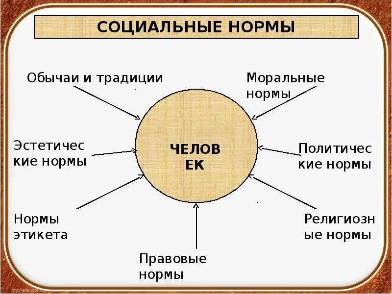 Повторительно обобщающий урок по теме социальные нормы. Социальные нормы. социальные нормы традиции. социальные нормы презентация. социальные нормы общения.