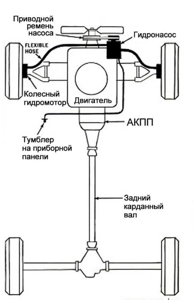 Как проверить работает полный привод. Схема трансмиссии полноприводного автомобиля. схема полного привода ix35. схема трансмиссии переднего провода. схема трансмиссии переднеприводного авто.