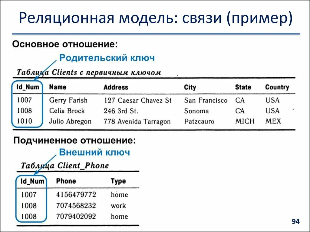 Реляционная модель данных реляционная таблица. Понятие "ключ" в реляционной БД. Реляционная модель данных (табличная). Реляционная модель данных простой ключ внешний ключ 3 таблицы пример. Реляционная модель ключи