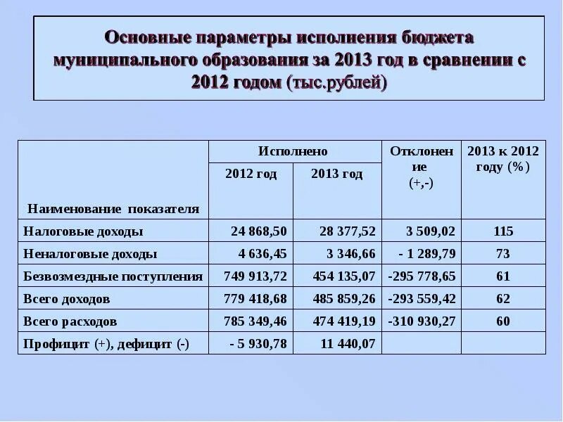 Исполнение бюджета огэ. Исполнение бюджета огэ