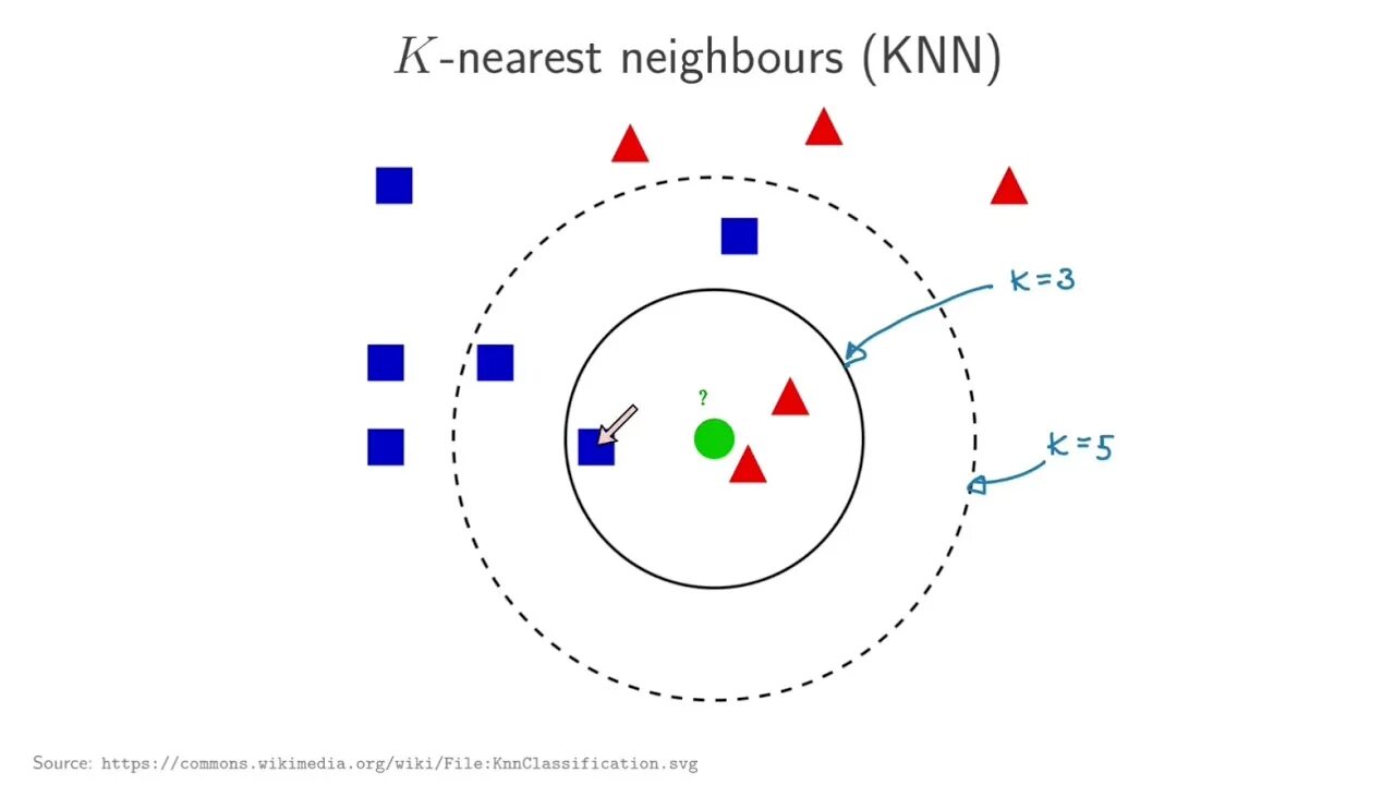 При увеличении k модели k nearest neighbor. Ml knn. nearest. knn много классов. формула knn соседей.
