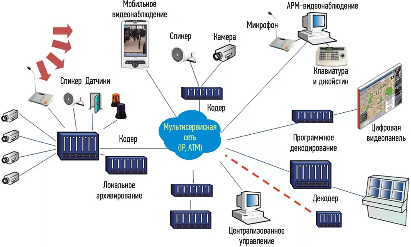 Схема интеллектуальной системы видеонаблюдения. Структурная схема видеонаблюдения. Структура системы IP-видеонаблюдения. Системы безопасности и видеонаблюдения. Передача местоположение