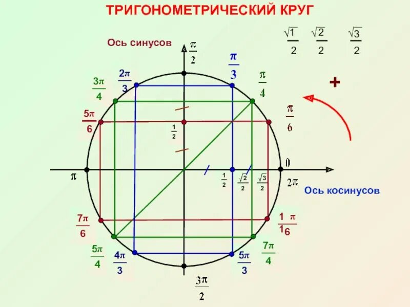 П 3.2 7. Четверти единичной окружности для синуса. Единичная окружность синус. Единичная окружность косинус. Тригонометрический круг четверти синуса.