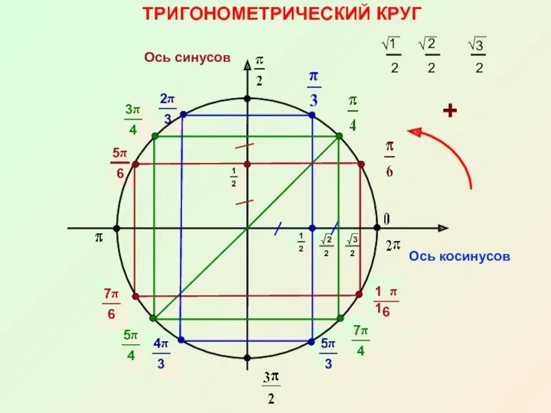 Четверти единичной окружности для синуса. Единичная окружность синус. Единичная окружность косинус. Тригонометрический круг четверти синуса. Косинус квадрат пи 4