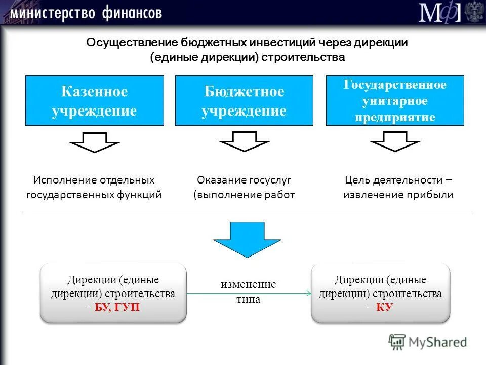 реализация бюджетных инвестиций