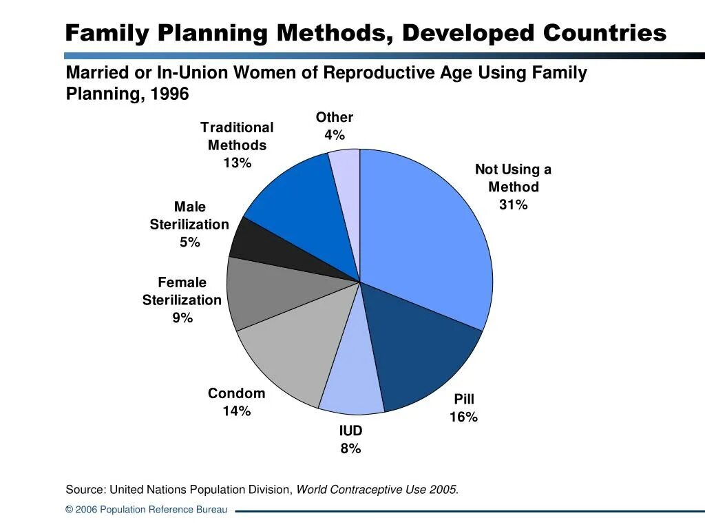Planning methods. Family planning methods. Population reference Bureau. Population reference Bureau estimate of increase. Developed methods