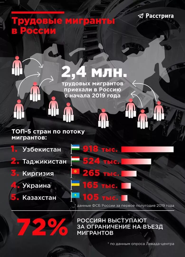 Мигранты в России статистика. Миграция в России статистика. Статистика преступлений мигрантов в России. Численность мигрантов в России.