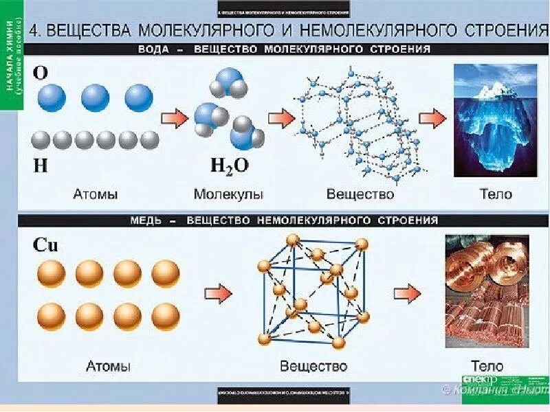 Вещества молекулярного и немолекулярного строения таблица. Схема вещества молекулярного и немолекулярного строения. Вещества молекулярного строения и немолекулярного строения таблица. Таблица по химии вещества молекулярного и немолекулярного