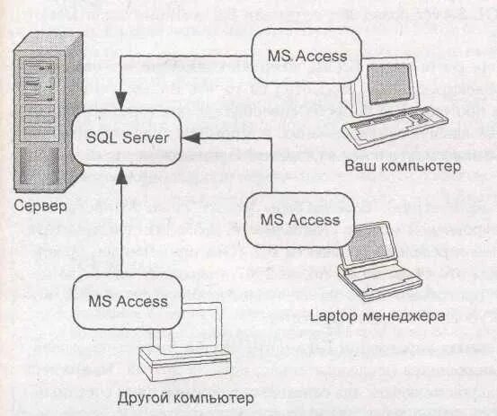 Access server. Принцип работы sql сервера. принцип работы sql server. sql сервер access. mysql принцип работы.