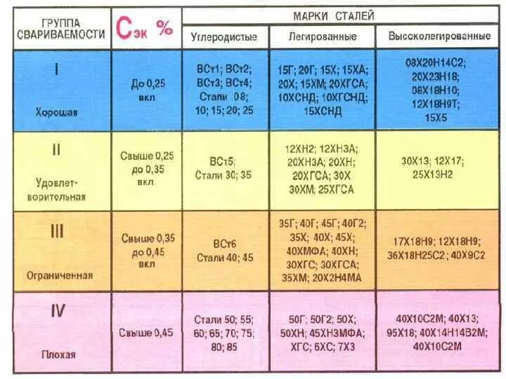 25 70 15 20 30. Свариваемость сталь 20 таблица. Сталь 40х свариваемость электроды. Группы свариваемости стали. Классификация по свариваемости.