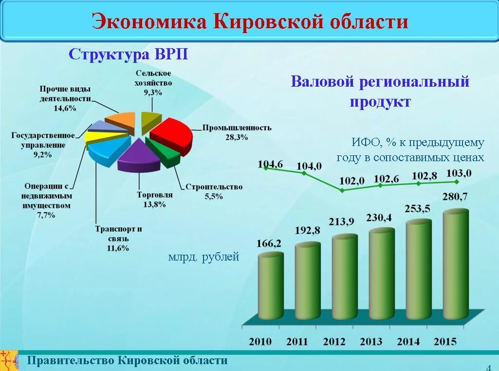 Врп по русскому языку. Экономика Кировской области. Отрасли экономики Кировской области. Кировская область структура экономики. Проект экономика Кировской области.