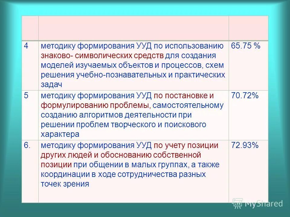 Методика формирования ууд. Приемы работы на уроке географии. Метод проектов на уроках. Формирование регулятивных ууд. Формированием регулятивных учебных действий;.