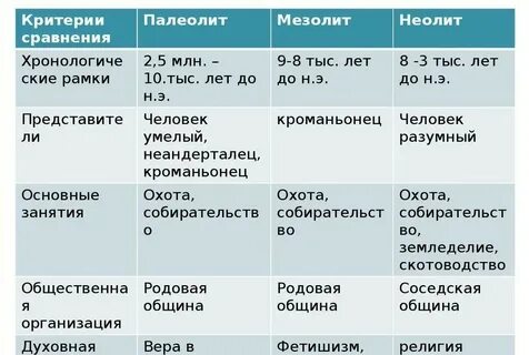 Хронологические рамки мезолита