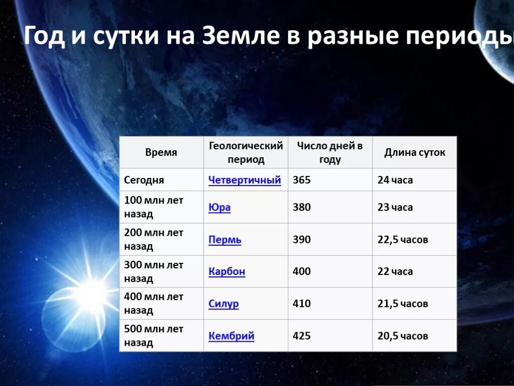 Сколько человек проходит за сутки. Длительность суток на земле. Земля Продолжительность года и суток. Продолжительность года в земных годах земля. Продолжительность суток планет земной.