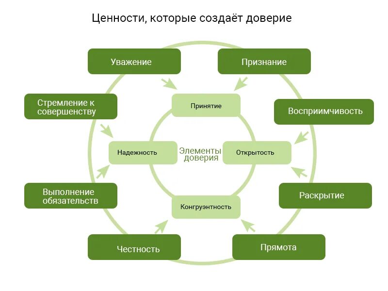 Компетенция доверие