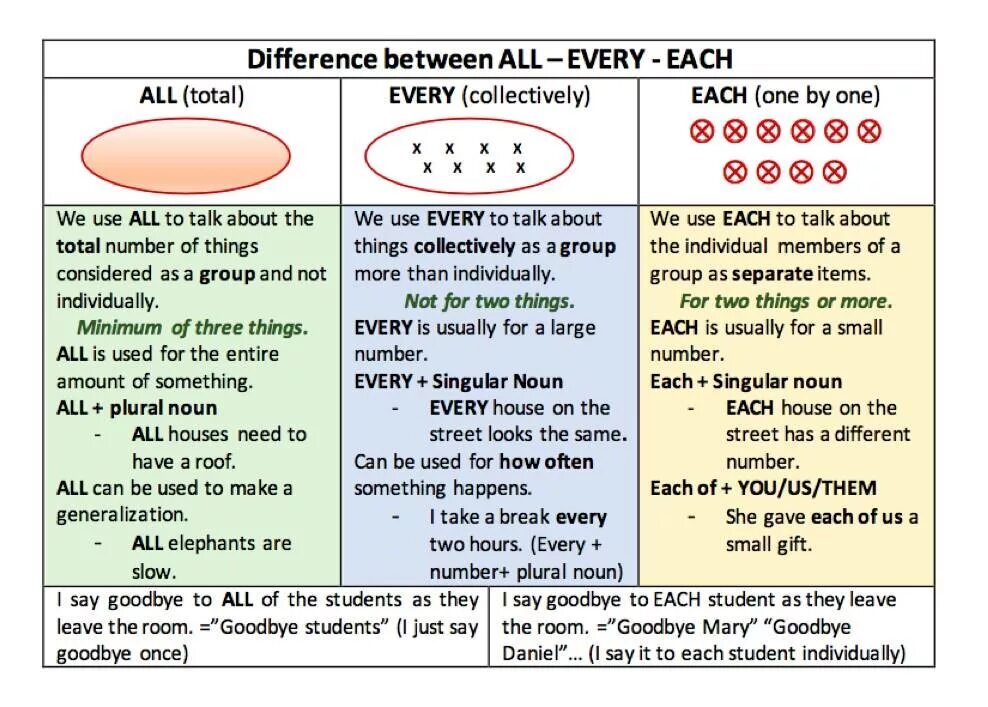 Each every разница. Разница между each и every в английском. Every each правило. All whole every each разница. Small differences