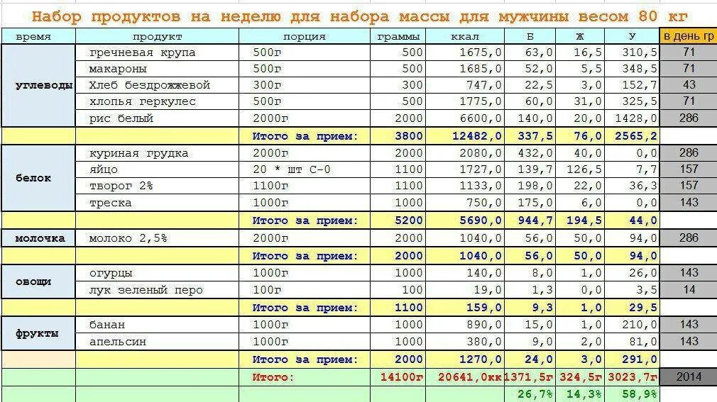 Сколько нужно есть при весе. Рацион питания для набора мышечной массы для подростков. План питания для набора мышечной массы. План питания по набору мышечной массы. План суточного питания для набора мышечной массы мужчине.