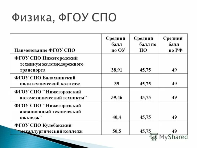 Как посчитать проходной балл аттестата. Средний балл колледж после 9. Средний балл в педагогический колледж. Мвд средний балл. Какие баллы нужны для поступления.