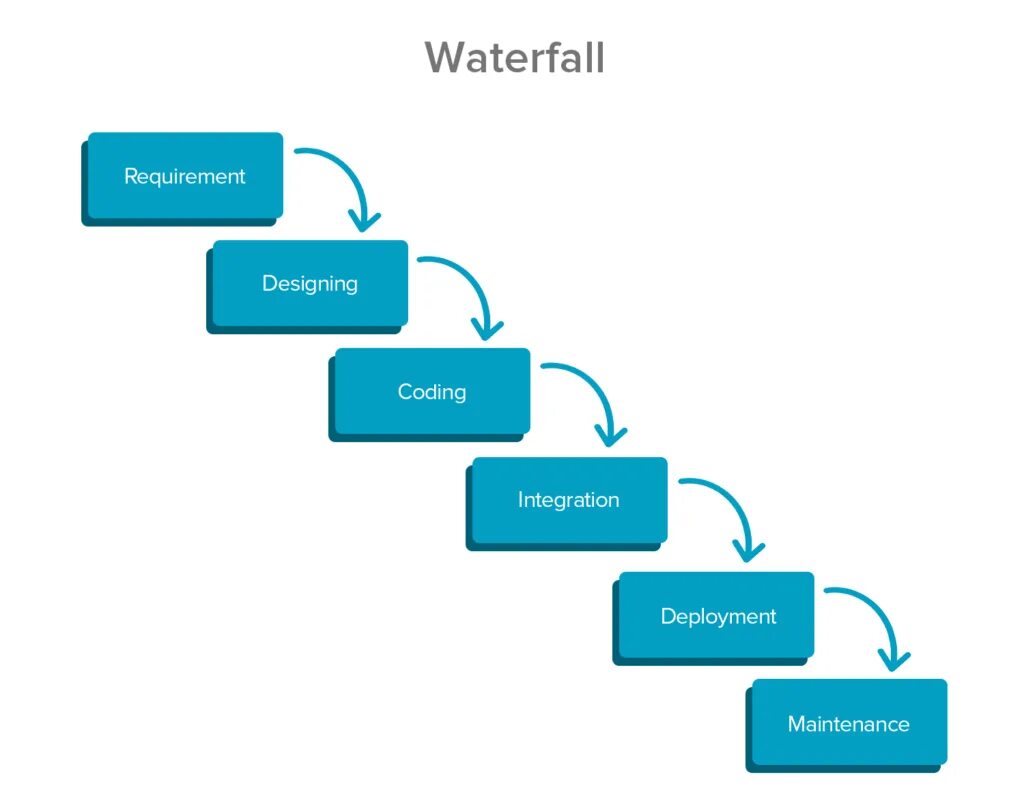 К недостаткам waterfall относятся инерционность тестирование. Waterfall проектное управление. waterfall тестирование. waterfall методология. waterfall methodology.