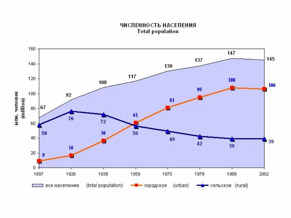 Работающее населения рф. Динамика численности городского населения России. График динамики населения России. Сельское население России график. Численность городского населения в РФ.