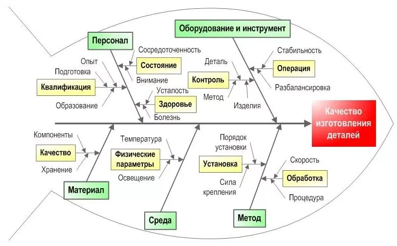 Анализ качества производства. Диаграмма причинно-следственной связи Исикавы («рыбья кость»). Диаграмма Исикавы рыбьи кости. Диаграммы Исикавы для анализа рисков. Рыбья кость диаграмма Исикавы.