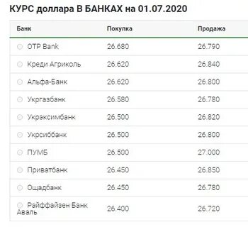 Курс доллара на 1 сентября