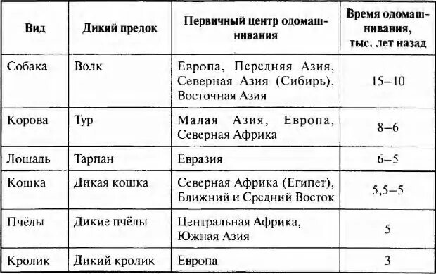 Пользуясь таблицей "Происхождение основных домашних животных", а также используя