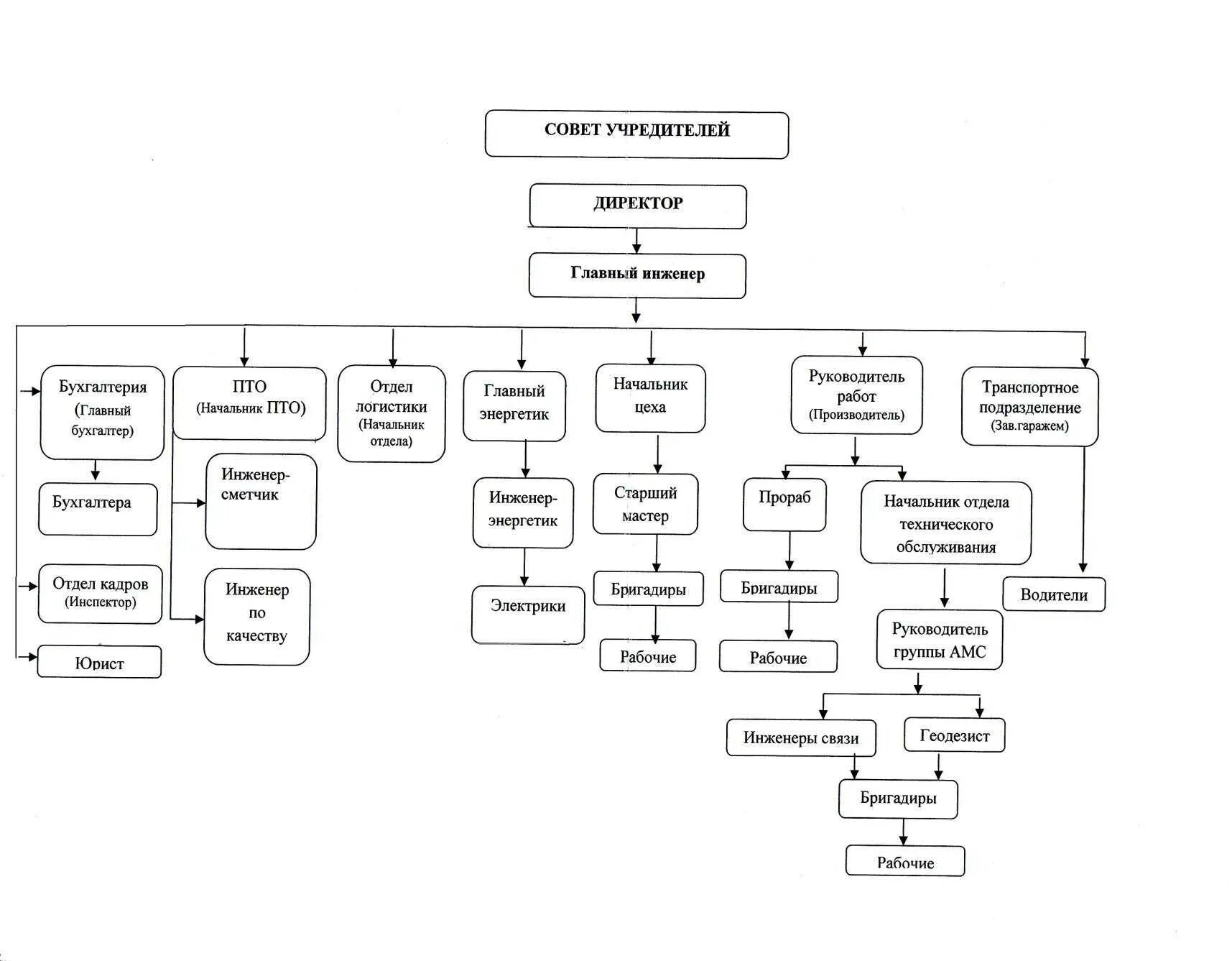 Организационная структура ПТО строительной организации. Структура отдела ПТО. Структура строительной организации производственный отдел. Структура отдела ПТО схема.