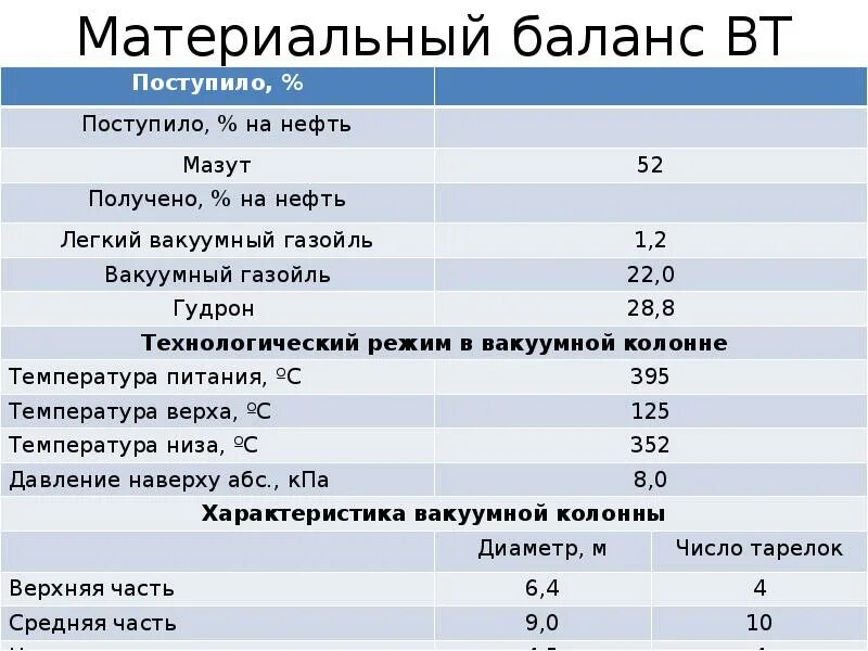 Уравнение материального баланса нефти. Формула расчета материального баланса. Материальный баланс атмосферной перегонки нефти. Материальный баланс нпз. Материальный баланс производства.