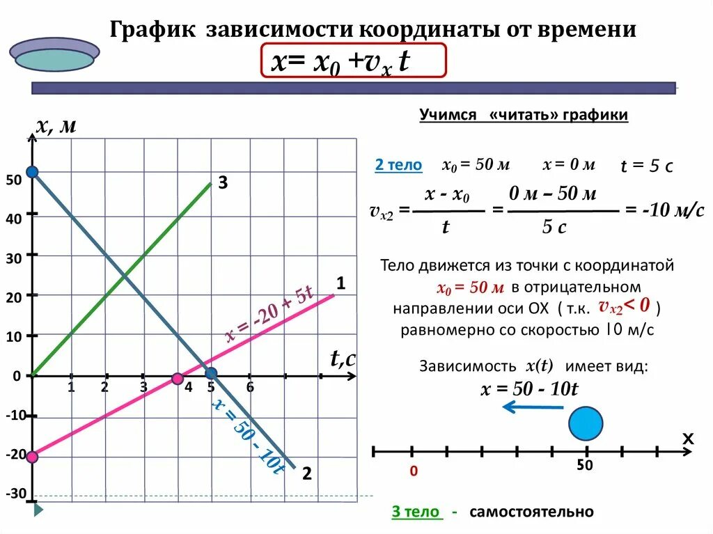 Записать уравнение скорости тела. График зависимости координаты от времени равномернорное движение. Уравнение движения скорость отрицательная. Как строится график зависимости координаты от времени. Как найти уравнение движения по графику.