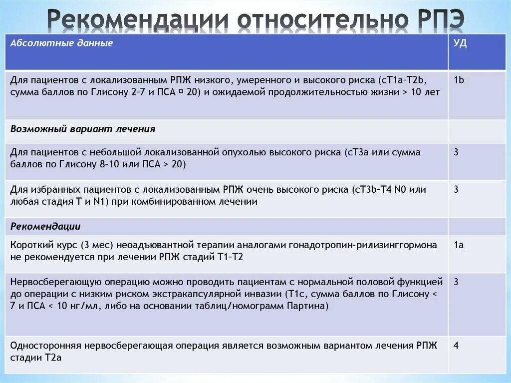 Рекомендации после Радикальной простатэктомии. Рекомендации после после Радикальной простатэктомии. Пса после Радикальной простатэктомии. Пса после Радикальной простатэктомии норма через 1 год.