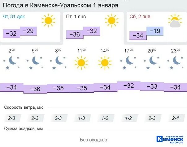 Гисметео каменск уральский на 2. Погода в Барнауле. Погода в Барнауле сегодня. Климат Барнаула. Барнаул ветер.